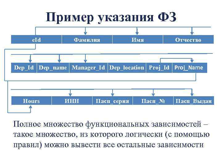 Пример указания ФЗ e. Id Фамилия Имя Отчество Dep_Id Dep_name Manager_Id Dep_location Proj_Id Proj_Name