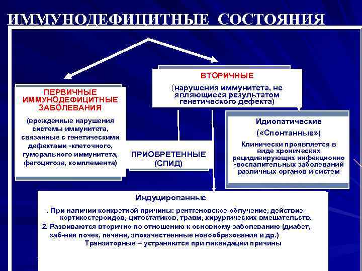 ИММУНОДЕФИЦИТНЫЕ СОСТОЯНИЯ ВТОРИЧНЫЕ (нарушения иммунитета, не ПЕРВИЧНЫЕ являющиеся результатом ИММУНОДЕФИЦИТНЫЕ генетического дефекта) ЗАБОЛЕВАНИЯ (врожденные