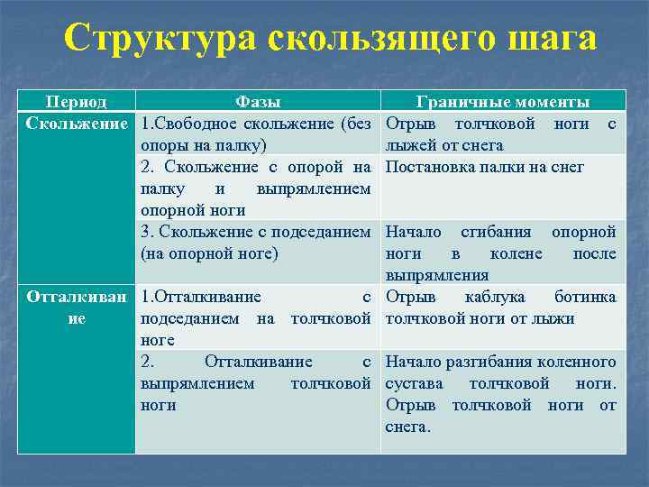 Структура скользящего шага Период Фазы Граничные моменты Скольжение 1. Свободное скольжение (без опоры на