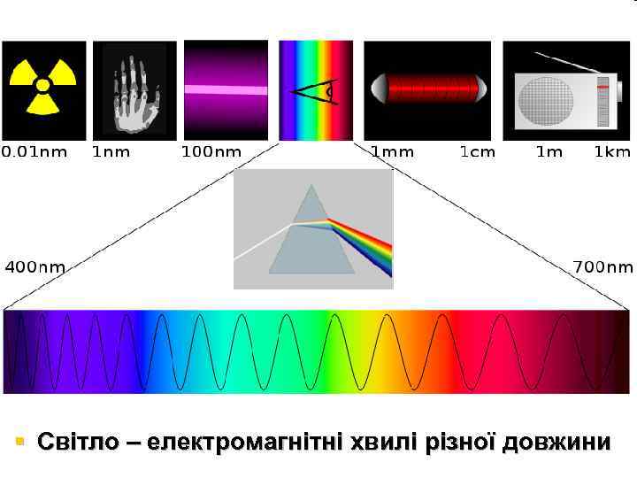  § Світло – електромагнітні хвилі різної довжини 