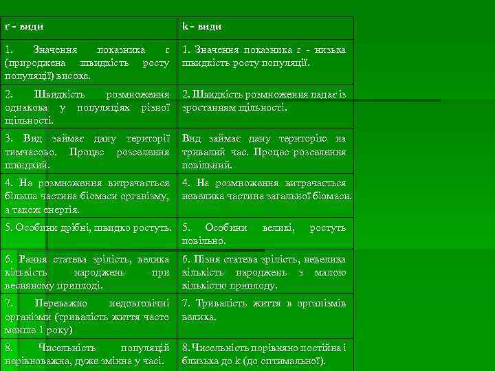 r - види k - види 1. Значення показника r (природжена швидкість росту популяції)
