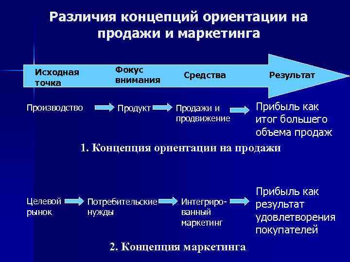 Различия концепций ориентации на продажи и маркетинга Фокус внимания Исходная точка Производство Продукт Средства