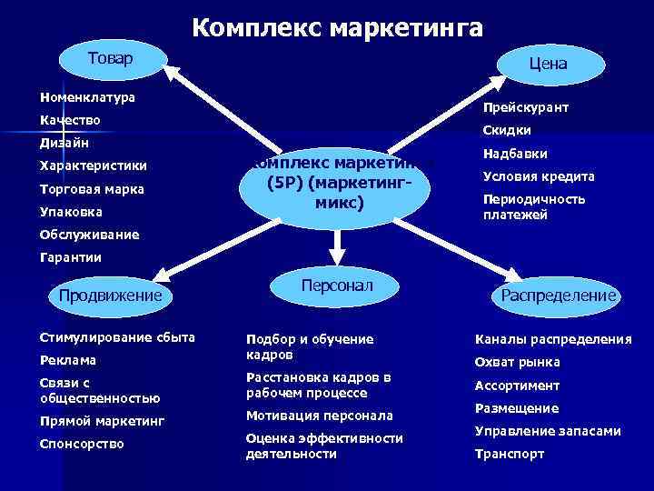 Комплекс маркетинга Товар Цена Номенклатура Прейскурант Качество Скидки Дизайн Характеристики Торговая марка Упаковка Комплекс