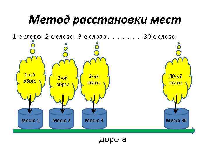 Метод расстановки мест 1 -е слово 2 -е слово 3 -е слово. . .
