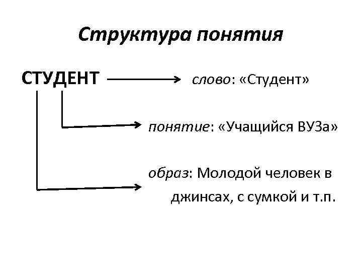 Структура понятия СТУДЕНТ слово: «Студент» понятие: «Учащийся ВУЗа» образ: Молодой человек в джинсах, с