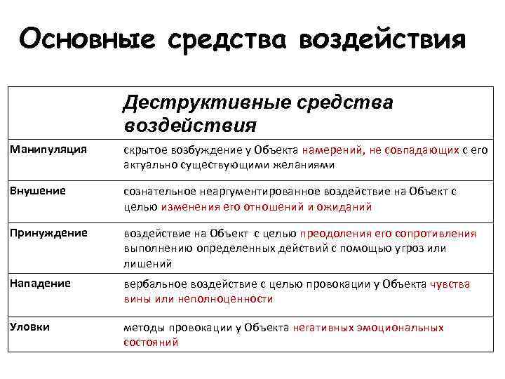 Основные средства воздействия Деструктивные средства воздействия Манипуляция скрытое возбуждение у Объекта намерений, не совпадающих