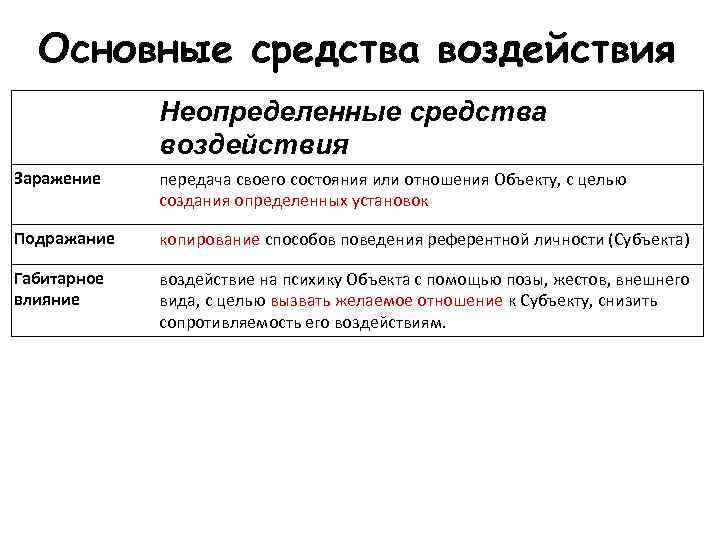 Основные средства воздействия Неопределенные средства воздействия Заражение передача своего состояния или отношения Объекту, с