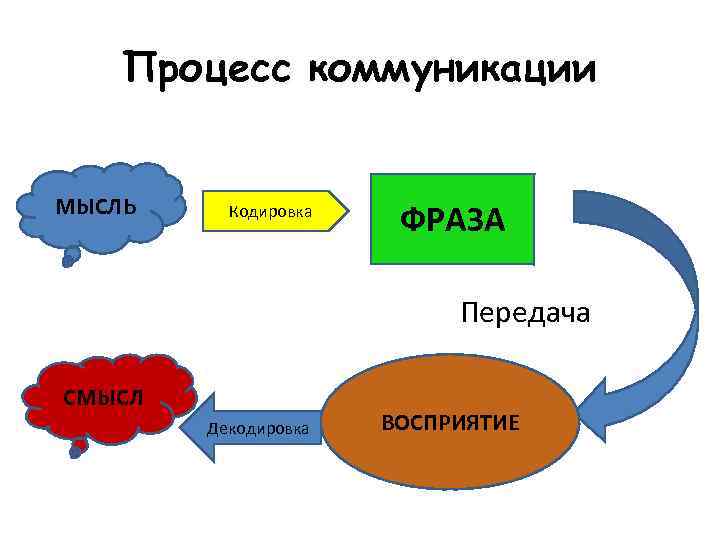 Коммуникационный процесс картинки для презентации