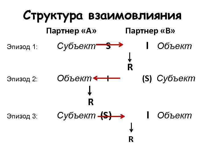 Структура взаимовлияния Партнер «А» Эпизод 1: Эпизод 2: Субъект Объект Партнер «В» I S