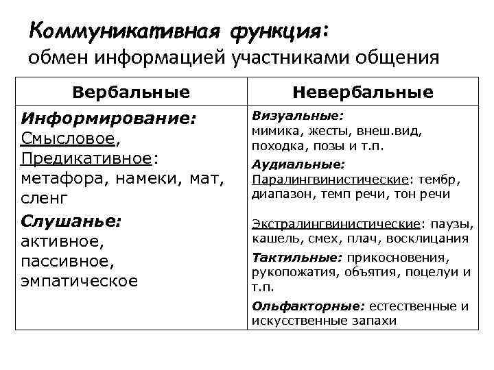 Коммуникативная функция: обмен информацией участниками общения Вербальные Информирование: Смысловое, Предикативное: метафора, намеки, мат, сленг