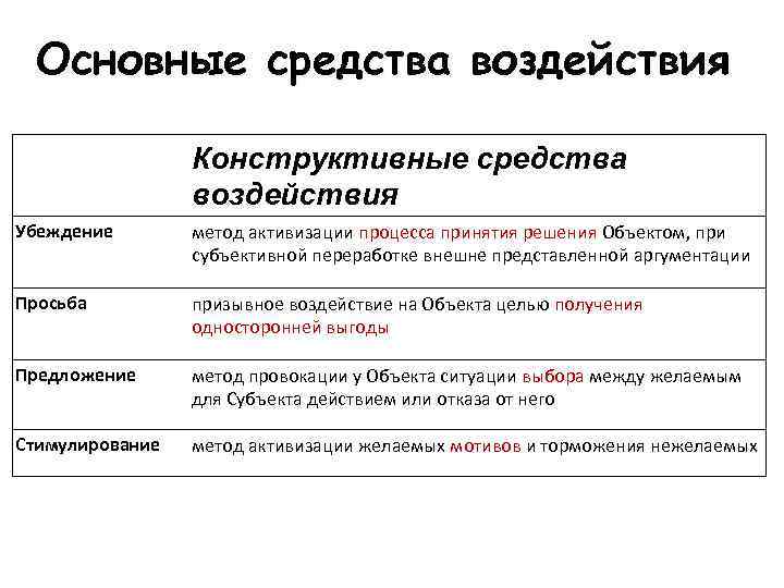Основные средства воздействия Конструктивные средства воздействия Убеждение метод активизации процесса принятия решения Объектом, при