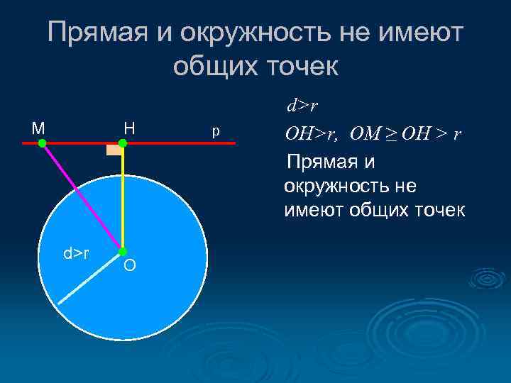 Прямая и окружность не имеют общих точек М Н d>r О р d>r OH>r,