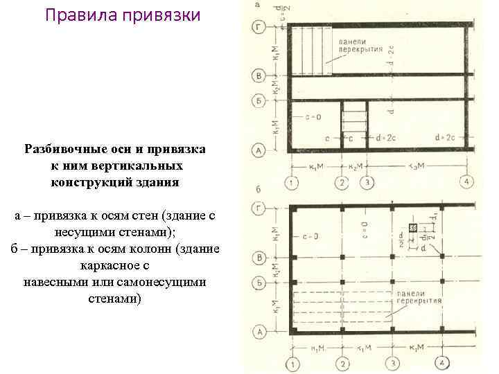 Правила привязки Разбивочные оси и привязка к ним вертикальных конструкций здания а – привязка