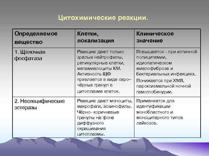Цитохимические реакции. Определяемое вещество Клетки, локализация Клиническое значение 1. Щелочная фосфатаза Реакцию дают только