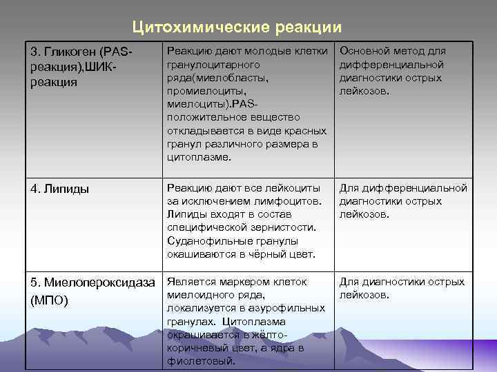 Цитохимические реакции 3. Гликоген (РАSреакция), ШИК- реакция Реакцию дают молодые клетки гранулоцитарного ряда(миелобласты, промиелоциты,