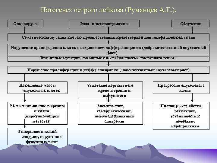 Патогенез острого лейкоза (Румянцев А. Г. ). Онковирусы Эндо- и экзоканцерогены Облучение Соматическая мутация