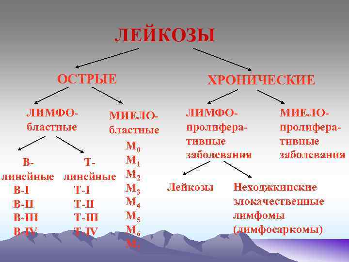 Диагностика лейкоза