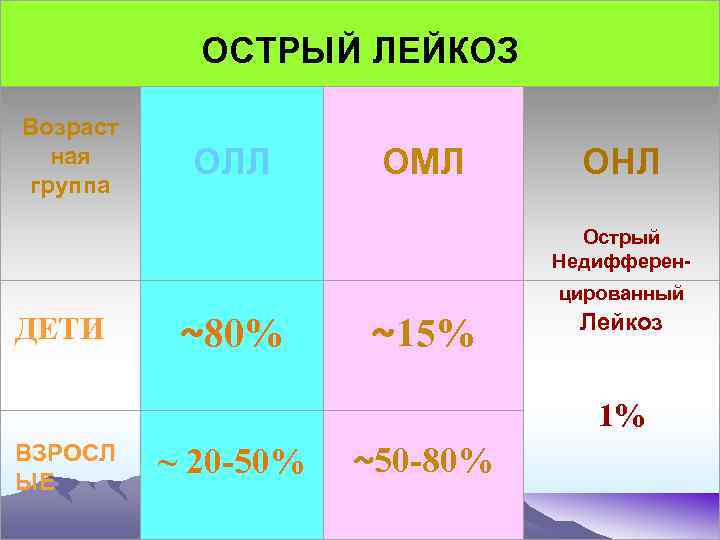 ОСТРЫЙ ЛЕЙКОЗ Возраст ная группа ОЛЛ ОМЛ ОНЛ Острый Недифферен- ДЕТИ ВЗРОСЛ ЫЕ ~80%
