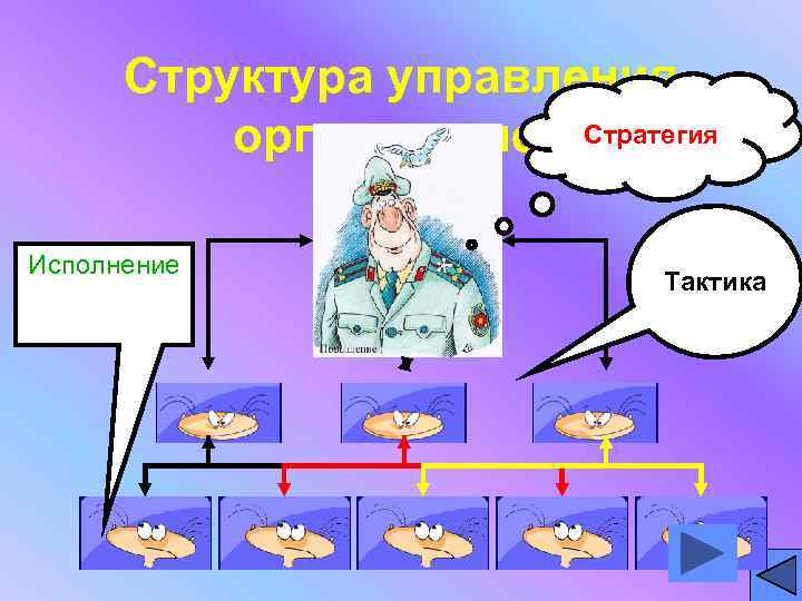 Структура управления организацией Стратегия Исполнение Тактика 
