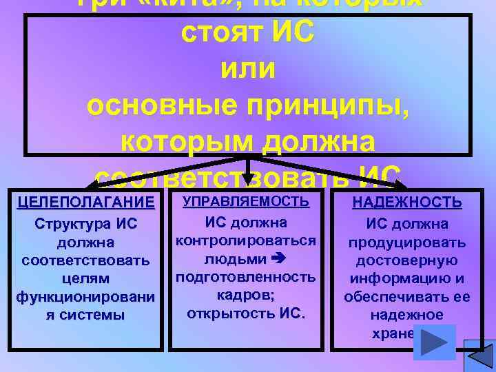 Три «кита» , на которых стоят ИС или основные принципы, которым должна соответствовать ИС