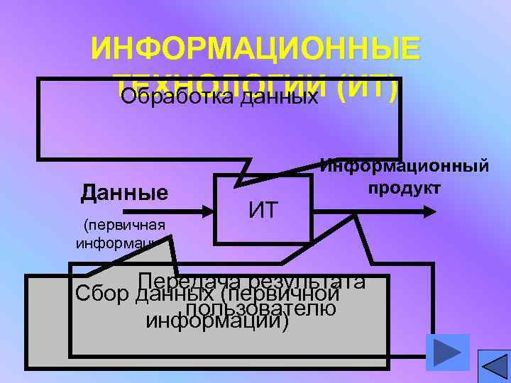 ИНФОРМАЦИОННЫЕ ТЕХНОЛОГИИ (ИТ) Обработка данных Данные (первичная информация) ИТ Информационный продукт Передача результата Сбор
