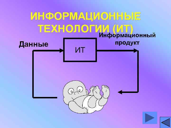 ИНФОРМАЦИОННЫЕ ТЕХНОЛОГИИ (ИТ) Информационный Данные ИТ продукт 
