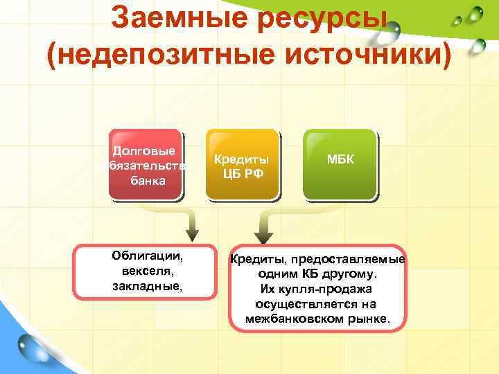 Увеличение ресурсов банков. Недепозитные источники привлечения ресурсов. Депозитные и недепозитные источники банковских ресурсов. Заемные ресурсы банка. Недепозитные средства банка.