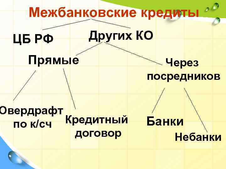 Межбанковские кредиты презентация