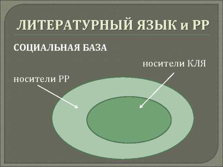 ЛИТЕРАТУРНЫЙ ЯЗЫК и РР СОЦИАЛЬНАЯ БАЗА носители КЛЯ носители РР 