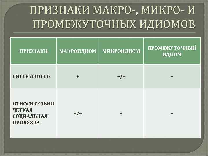 ПРИЗНАКИ МАКРО-, МИКРО- И ПРОМЕЖУТОЧНЫХ ИДИОМОВ ПРИЗНАКИ СИСТЕМНОСТЬ ОТНОСИТЕЛЬНО ЧЕТКАЯ СОЦИАЛЬНАЯ ПРИВЯЗКА МАКРОИДИОМ МИКРОИДИОМ