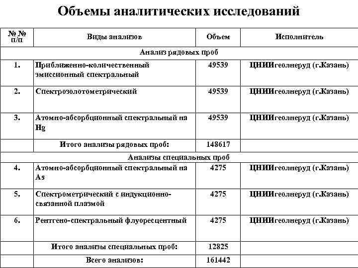 Объемы аналитических исследований № № п/п Виды анализов Объем Исполнитель Анализ рядовых проб 1.