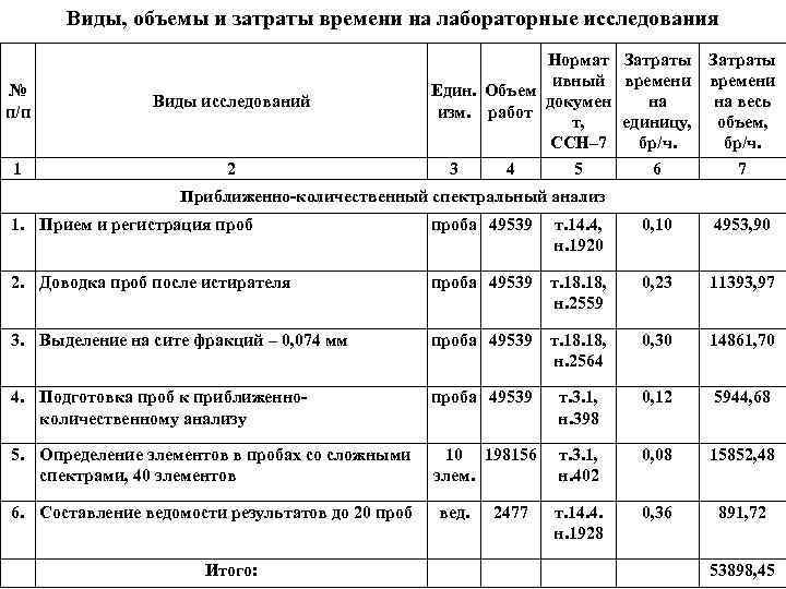 Виды, объемы и затраты времени на лабораторные исследования № п/п Виды исследований 1 2