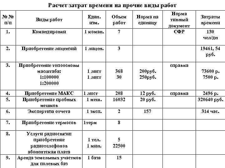 Расчет затрат времени на прочие виды работ № № п/п Виды работ Един. изм.