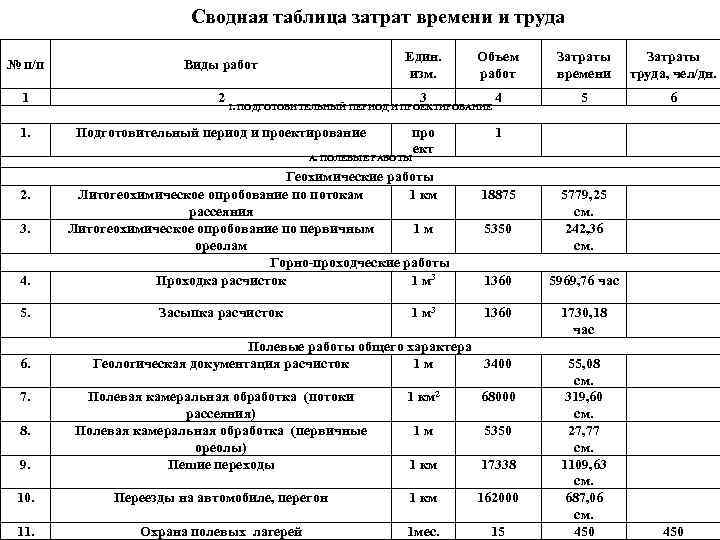 Сводная таблица затрат времени и труда № п/п Виды работ Един. изм. Объем работ