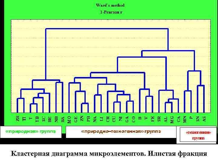 Кластерная диаграмма микроэлементов. Илистая фракция 