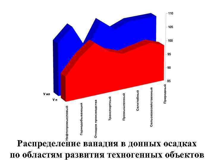 Распределение ванадия в донных осадках по областям развития техногенных объектов 