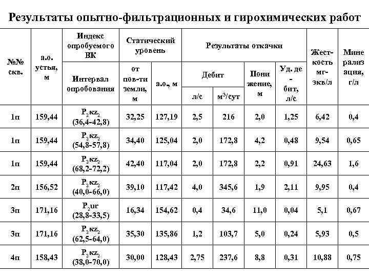 Результаты опытно фильтрационных и гирохимических работ №№ скв. а. о. устья, м Индекс опробуемого