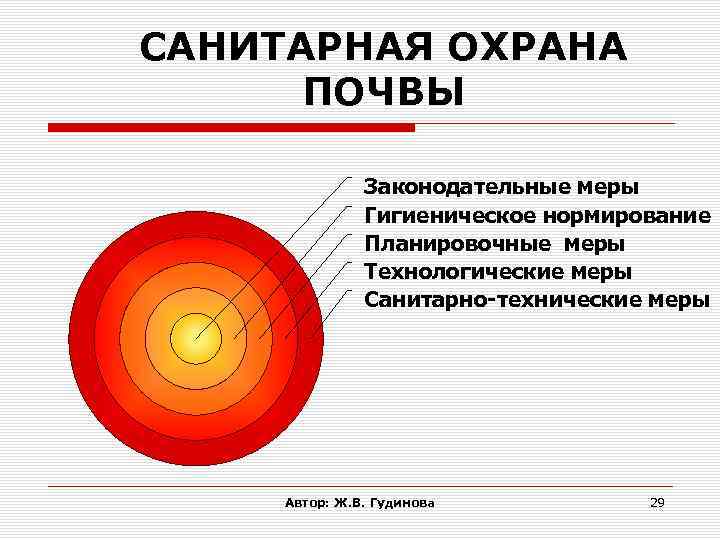 САНИТАРНАЯ ОХРАНА ПОЧВЫ Законодательные меры Гигиеническое нормирование Планировочные меры Технологические меры Санитарно-технические меры Автор: