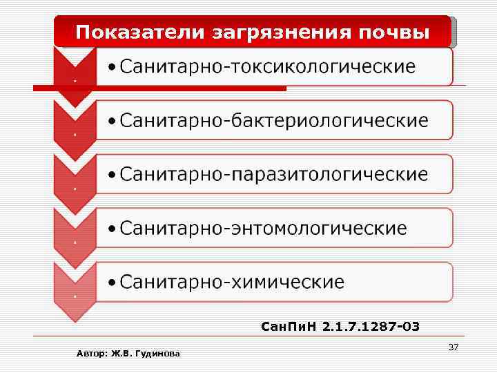 Показатели загрязнения почвы Сан. Пи. Н 2. 1. 7. 1287 -03 Автор: Ж. В.