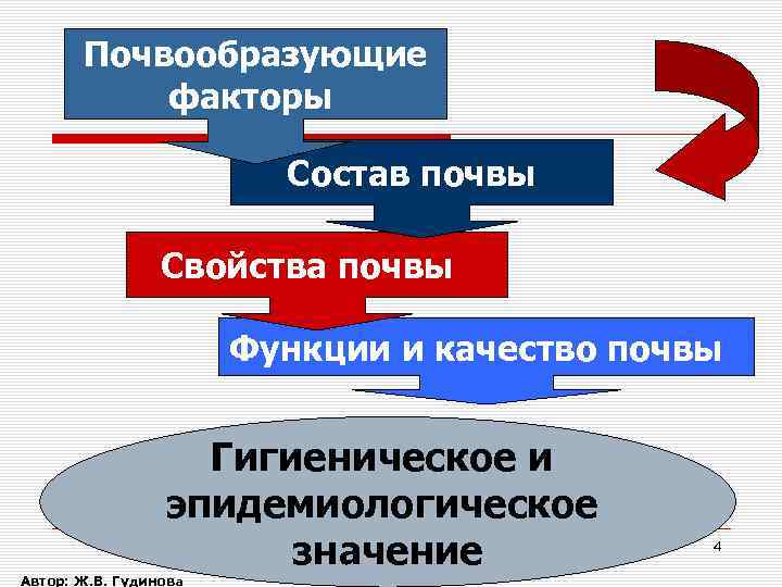 Почвообразующие факторы Состав почвы Свойства почвы Функции и качество почвы Гигиеническое и эпидемиологическое значение