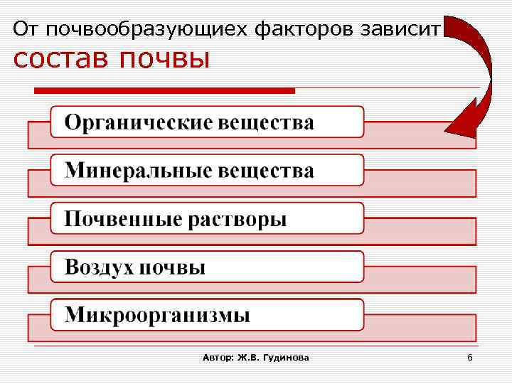 От почвообразующиех факторов зависит состав почвы Автор: Ж. В. Гудинова 6 