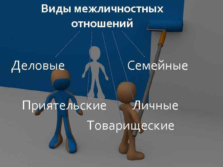 Виды межличностных отношений Деловые Семейные Приятельские Личные Товарищеские 