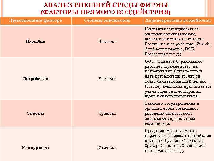 АНАЛИЗ ВНЕШНЕЙ СРЕДЫ ФИРМЫ (ФАКТОРЫ ПРЯМОГО ВОЗДЕЙСТВИЯ) Наименование фактора Партнёры Потребители Законы Конкуренты Степень