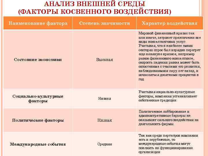 АНАЛИЗ ВНЕШНЕЙ СРЕДЫ (ФАКТОРЫ КОСВЕННОГО ВОЗДЕЙСТВИЯ) Наименование фактора Состояние экономики Социально-культурные факторы Политические факторы