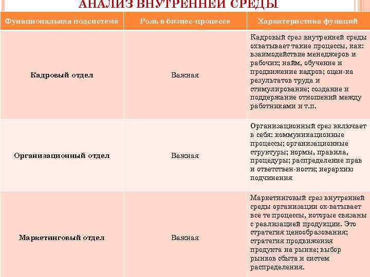 АНАЛИЗ ВНУТРЕННЕЙ СРЕДЫ Функциональная подсистема Кадровый отдел Организационный отдел Маркетинговый отдел Роль в бизнес-процессе