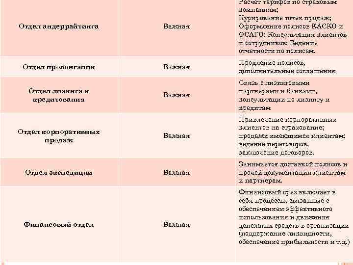 Отдел андеррайтинга Важная Расчет тарифов по страховым компаниям; Курирование точек продаж; Оформление полисов КАСКО