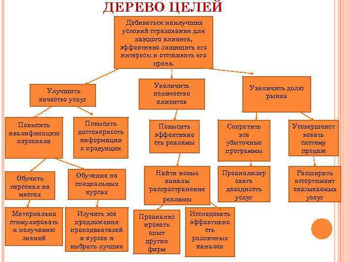 Анализ целей организации