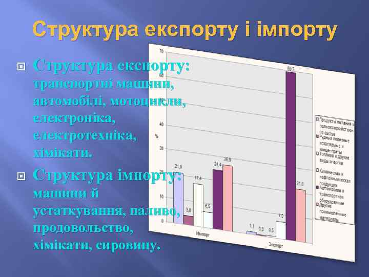 Структура експорту і імпорту Структура експорту: транспортні машини, автомобілі, мотоцикли, електроніка, електротехніка, хімікати. Структура