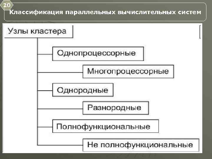 20 Классификация параллельных вычислительных систем 