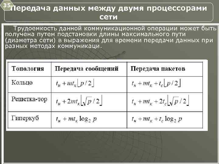 35 Передача данных между двумя процессорами сети Трудоемкость данной коммуникационной операции может быть получена